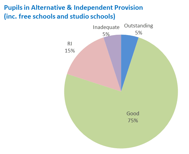 Pie chart shows percentage of pupils attending alternative and independent provisions, by Ofsted grading. 