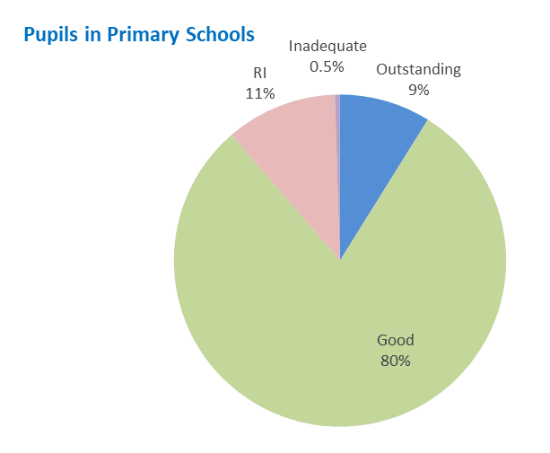 Pie chart shows percentage of pupils attending primary schools, by Ofsted grading. 88.7% for 2020