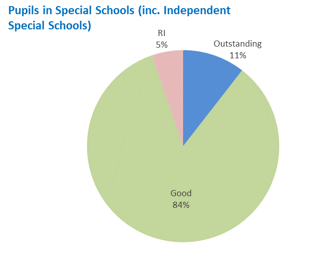 Pie chart shows percentage of pupils attending special schools (including independent special schools), by Ofsted grading. Figure has risen to 94.7% for 2020.