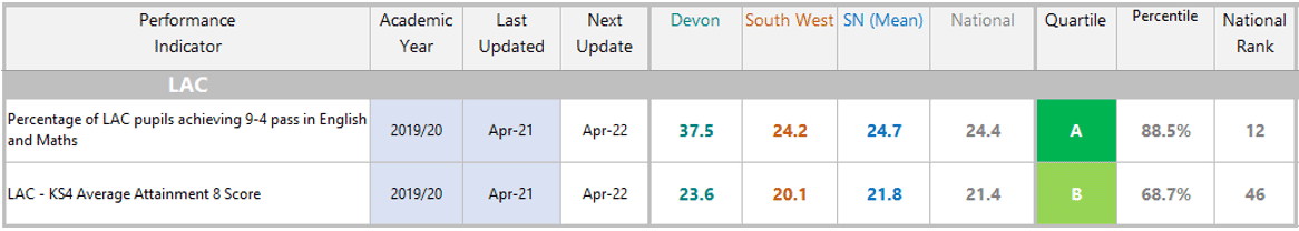 This chart shows the outcomes for Devon's Children in Care as being the 12th highest in England as 88.5% of pupils achieving a pass in English and Maths.