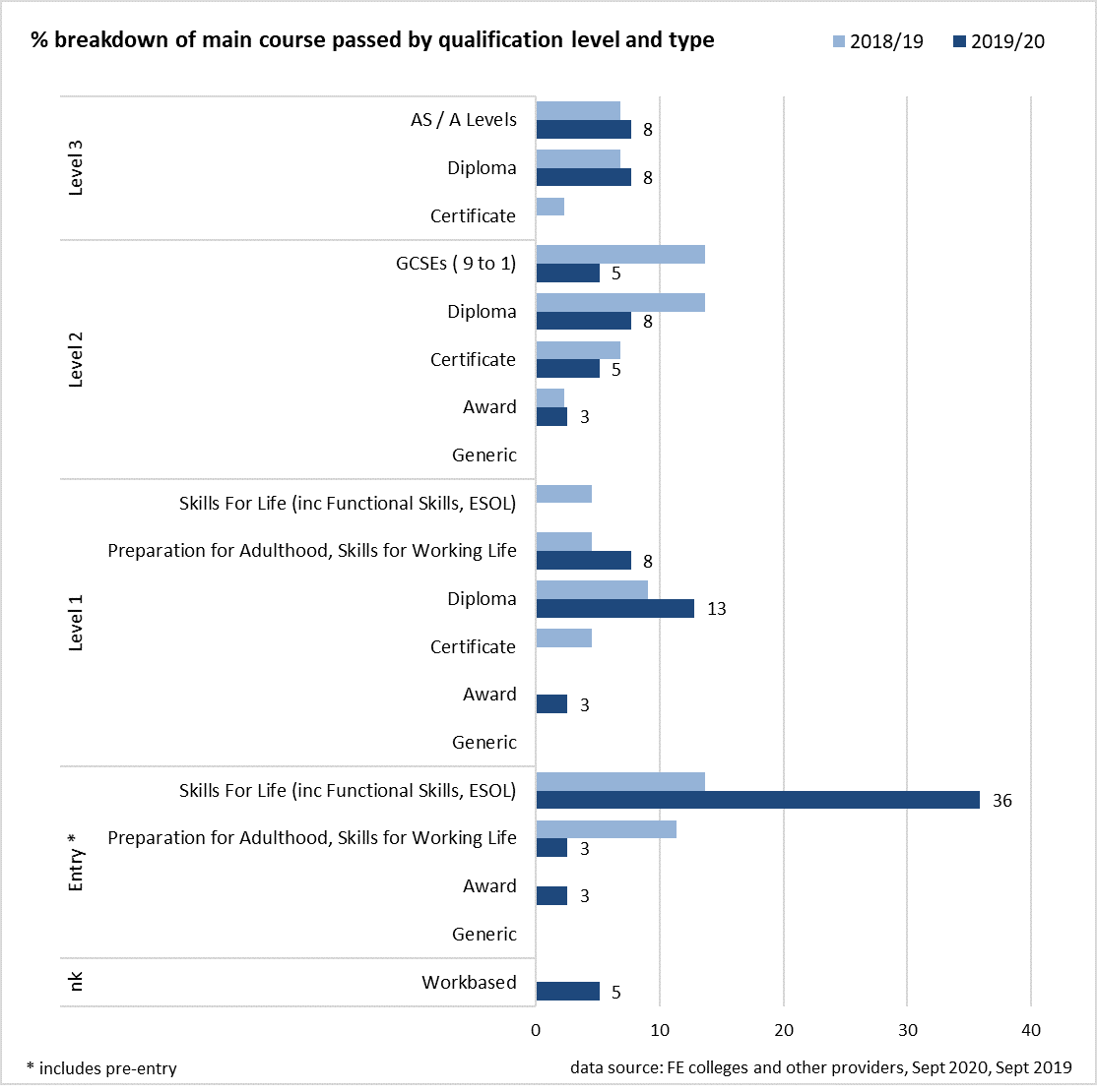 Chart shows percentage of Children in Care with at least one exclusion, showing that whilst there continues to be a reduction post-Care for NCY6, at NCY11 the percentage rises.