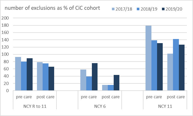 This chart shows a breakdown by type of Fixed Term Exclusions for all pupils in Devon. The majority of exclusions are for persistent disruptive behaviour, verbal abuse/threats against an adult or physical assault against a pupil.