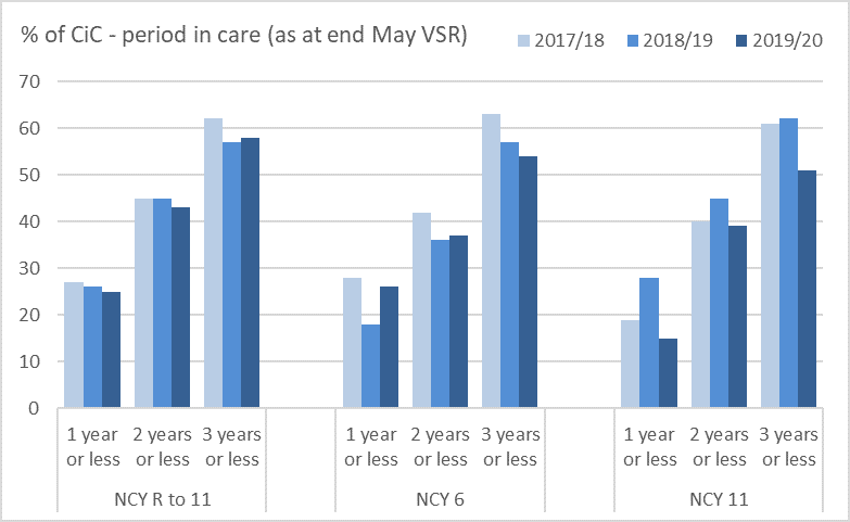 This chart shows percentage of Children in Care (as at end of May). The overall percentage of CiC for 3 years or less has remained relatively stable. As described in the text surrounding the chart