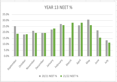 Graphic displays % of year 13 pupils who are NEET in 2020/21 and 2021/22.