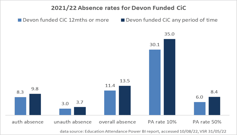 2021/22 absence rates for Devon funded children in care.