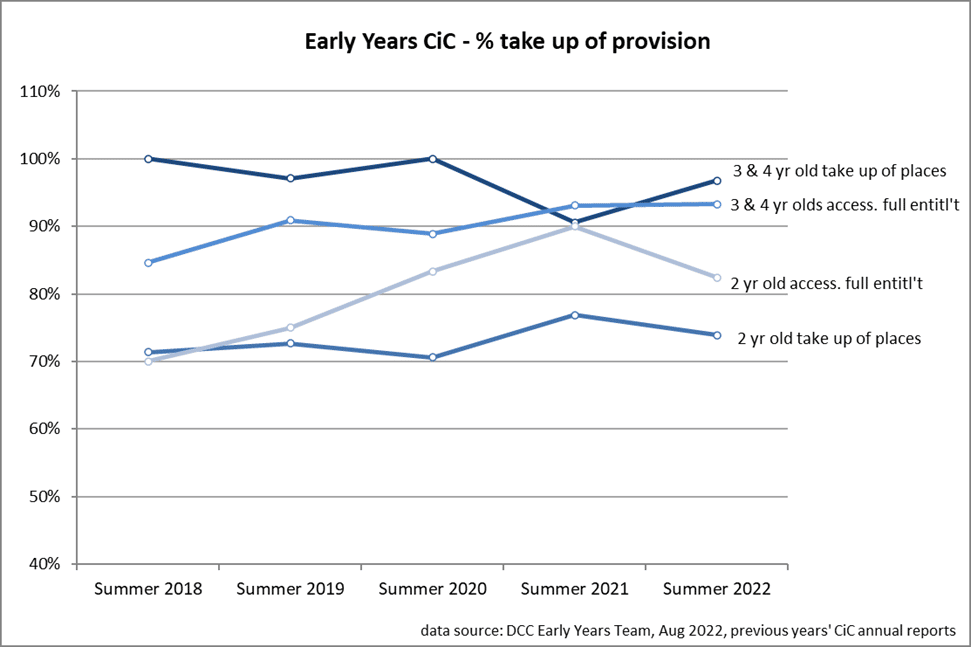 Graph shows % of children in care that have taken up early years provsion from summer 2018 to summer 2022.