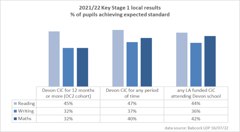 2020/21 key stage 1 local results - a bar chart displaying the % of pupils achieving the expected standard.