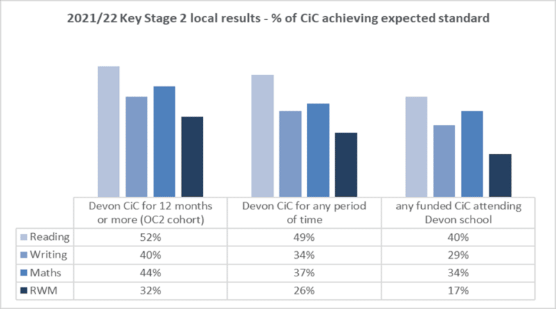 2021/22 key stage 2 local results - % of children in care achieving the expected standard.