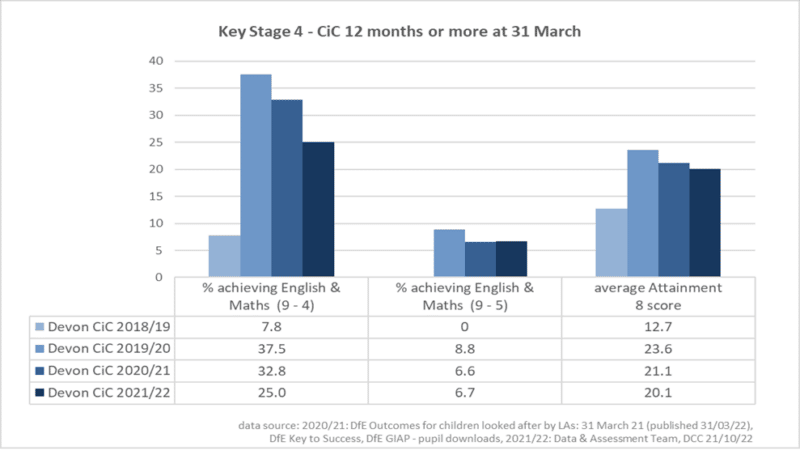 Key stage 4 - children in care for 12 months or more (at 31 March) and results acheived in English, maths and attainment 8 over the last 4 academic years.