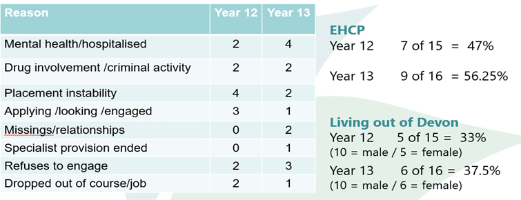 Graphic showing numbers and reasons for children in care in years 12 and 13 becoming NEET.