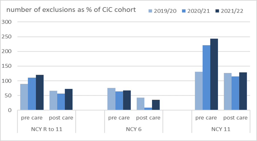Number of exclusions as % of children in care cohort - graph shows pre-care and post-care numbers for 2019/20 to 2021/22.