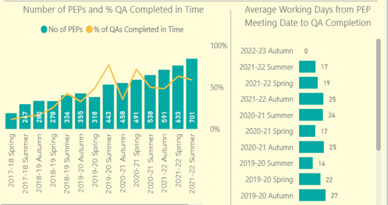 Graph of number of PEPs and % QA completed in time.