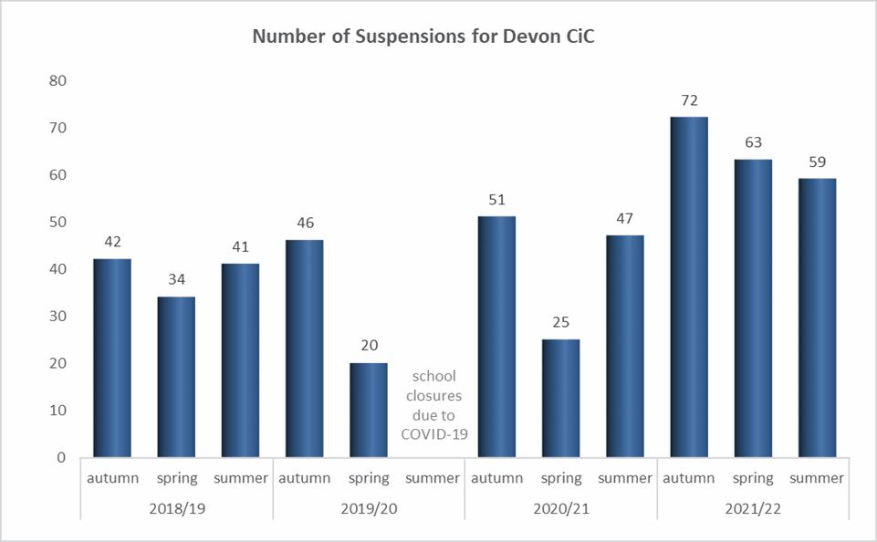 Number of suspensions for Devon children in care - gragh shows numbers for each term from 2018/19 to 2021/22.