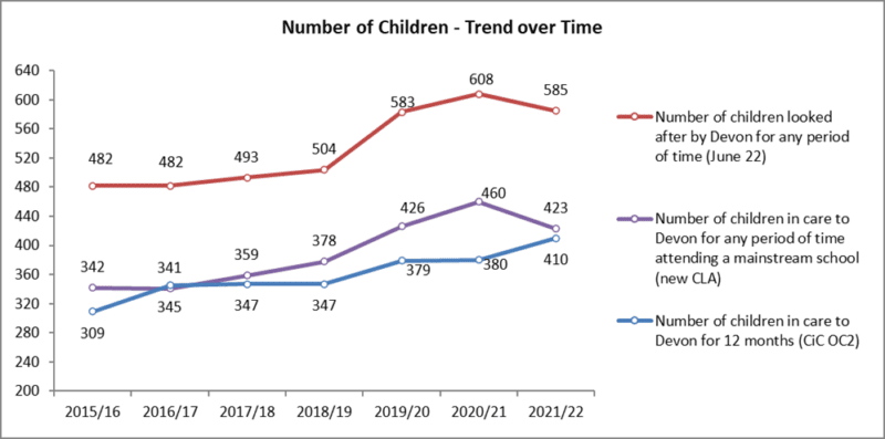 Chart of number of children in care - trend over time