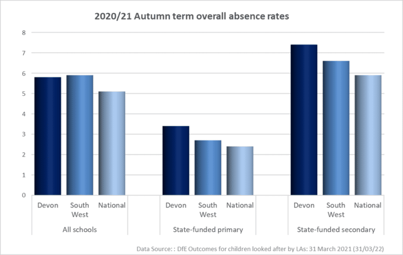 2020/21 autumn term overall absence rates (Devon vs national).
