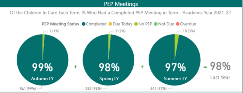 A diagram showing the % of children in care who had a completed PEP meeting in academic year 2021/22.