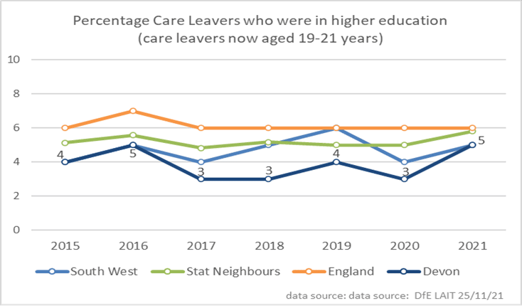Line graph illustrates % of care leavers who were in higher education from 2015 to 2021.