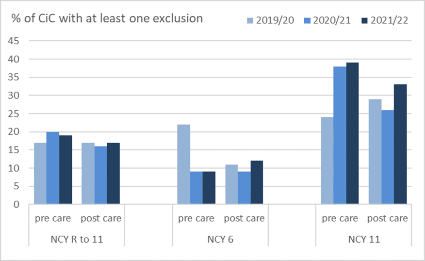 % of children in care with at least one exclusion - graph shows pre-care and post-care numbers from 2019/20 to 2021/22.