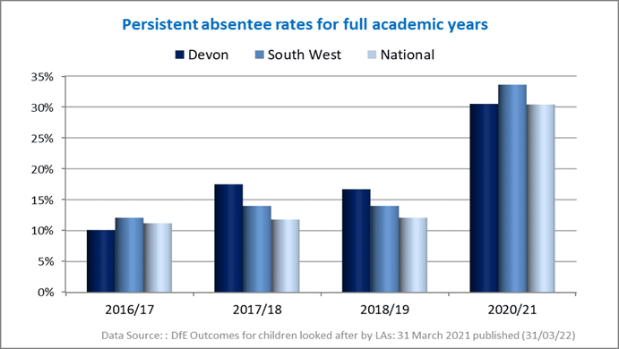 Persisent absentee rates for full academic years in Devon, south west and nationl from 2016/17 to 2020/21.