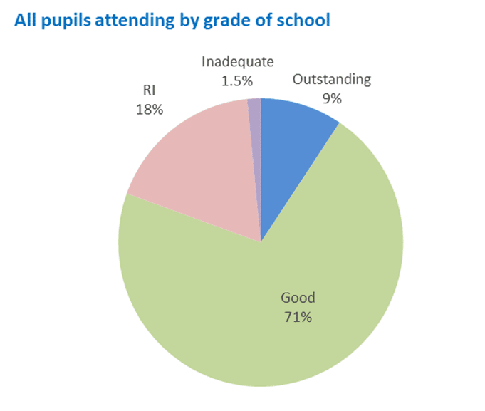 Pie chart displays numbers of pupils attending by grade of school.