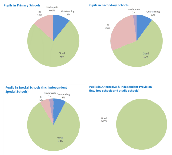 Four pie charts show the percentage of children attending schools for each Ofsted outcome by school phase.