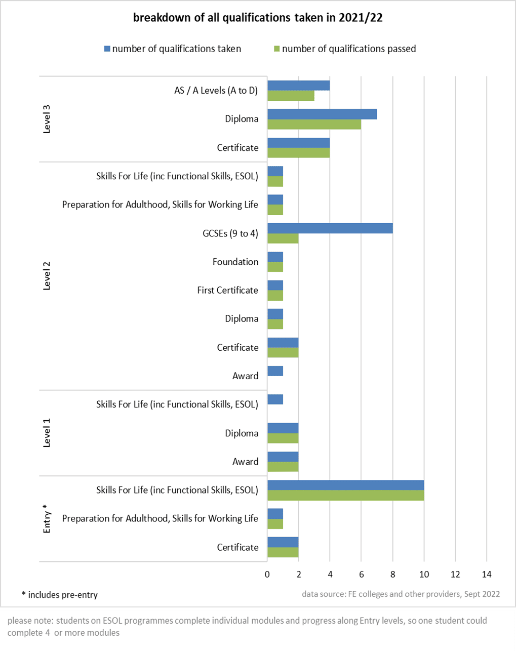 Bar chart displays a breakdown of all qualifications taken in 2021/22.
