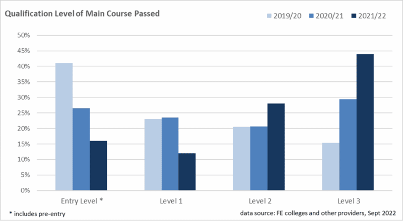 Bar chart illustrates the qualification level of main course passed over the last 3 years.