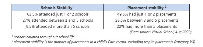 Graphic provides details on 'schools stability' and 'placement stability' for children in care.