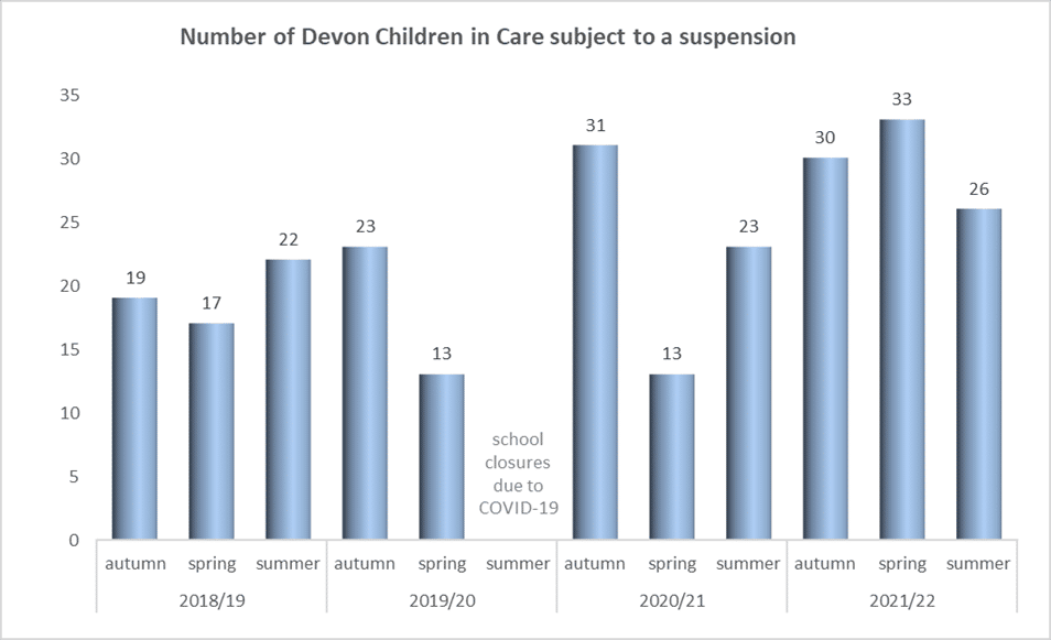 Number of Devon children in care subject to a suspension - graph shows numbers by term from 2018/19 to 2021/22.