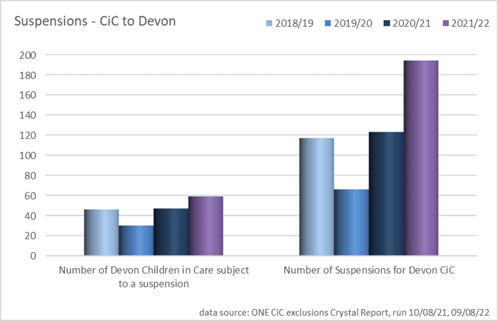 Suspensions of children in care in Devon. Bar chart show numbers of suspensions from 2018/19 to 2021/22.