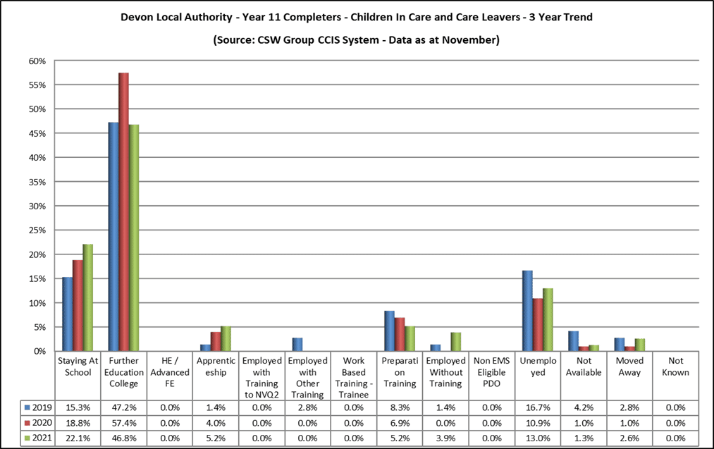 Year 11 completers - 3 year trend - bar chart shows destinations of children in care 2019 - 2021.