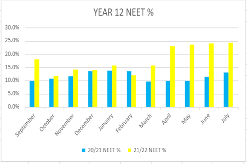 Year 12 pupils who are NEET - numbers in 20/21 and 21/22.