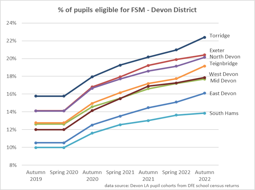 A graph showing the % of pupils who are eligible for free school meals in each of Devon's districts.