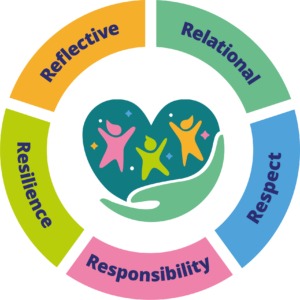 Restorative practice 5 r graphic - Reflective, relational, respect, responsibility, resilience