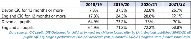 Devon Children in Care for 12 months or more England Children in Care for 12 months or more, and Devon all pupils,and England all pupils stats