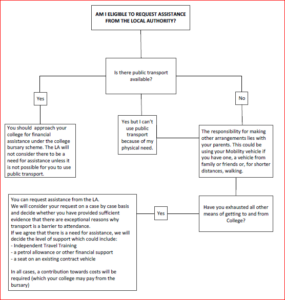 Education travel policy flowchart
