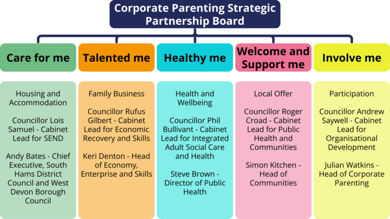 A structure chart of the Corporate Parenting Strategic Partnership Board
