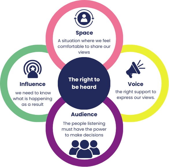 The Lundy Model of participation