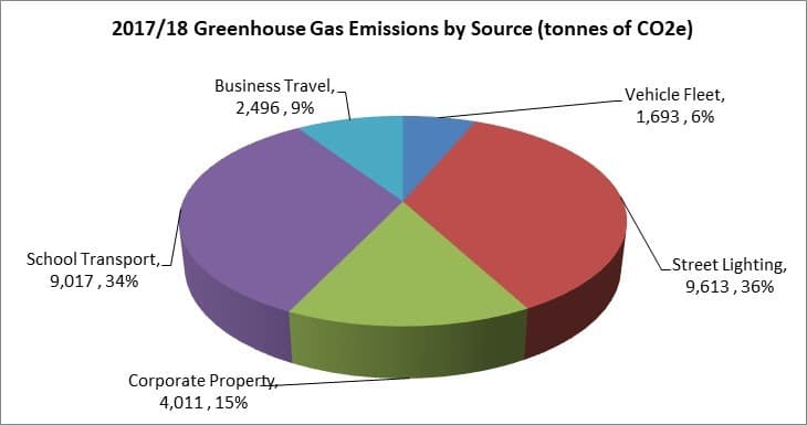 Pie Chart of 2017/18 Greenhouse Gas Emissions by Source (tonnes of C)2e. Street lighting 9,613, 36%; School Transport 9,017, 34%; Corporate Property 4,011, 15%; Business Travel 2,496, 9%; and Vehicle Fleet, 1,693, 6%.