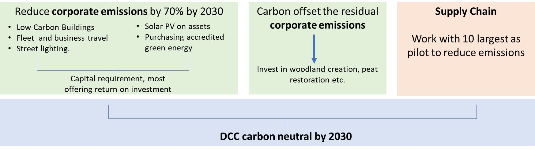 Chart showing aim to reduce corporate emissions by 70% by 2030 with details on low carbon buildings, travel, street lighting, solar pv, purchasing accredited green energy,