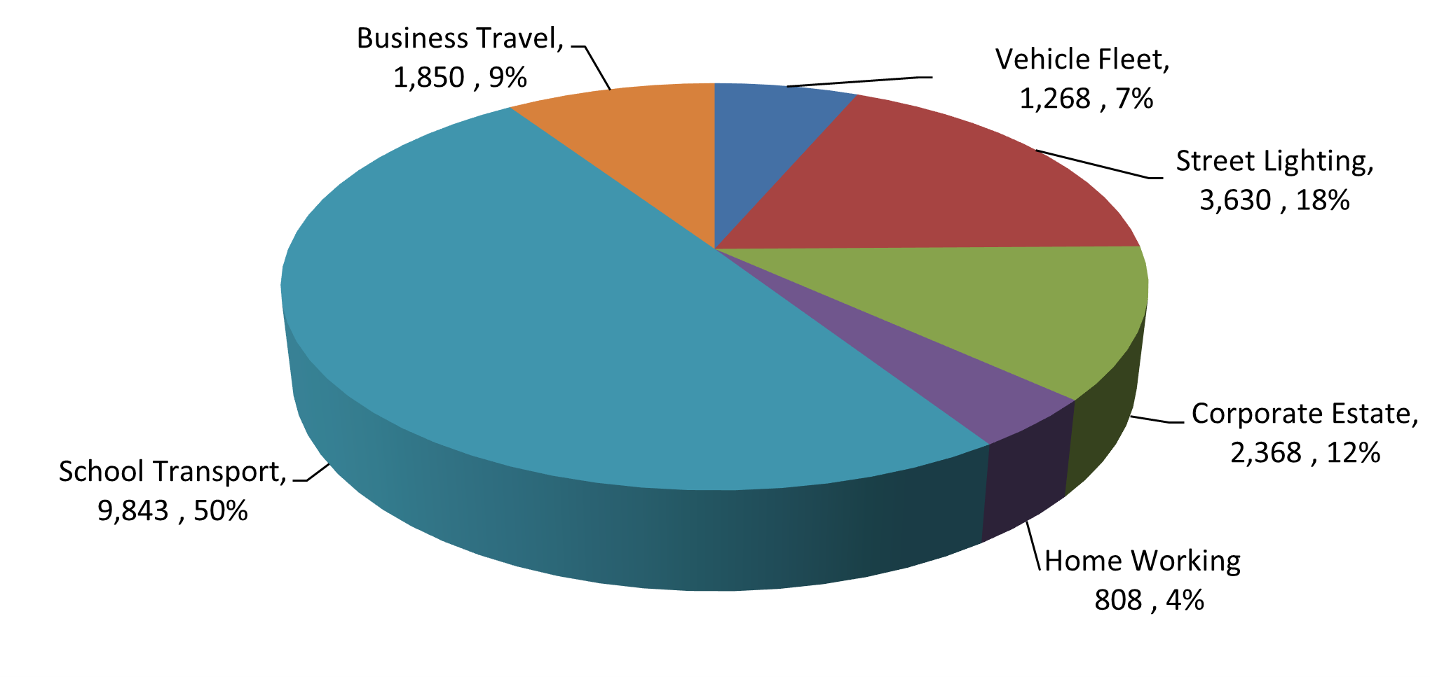 Carbon Footprint 2022 Environment