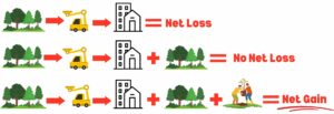 Graphic indicating the difference between net loss, no net loss, and net gain. Net loss results in a biodiversity loss after development. No net loss results in neither a loss nor gain in biodiversity after development. Net gain results in an increase in biodiversity after development.