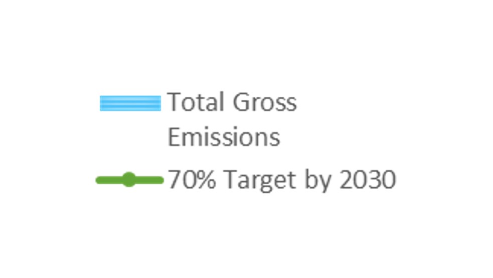 Carbon emissions 2012-13 to 2022-23 graph legend