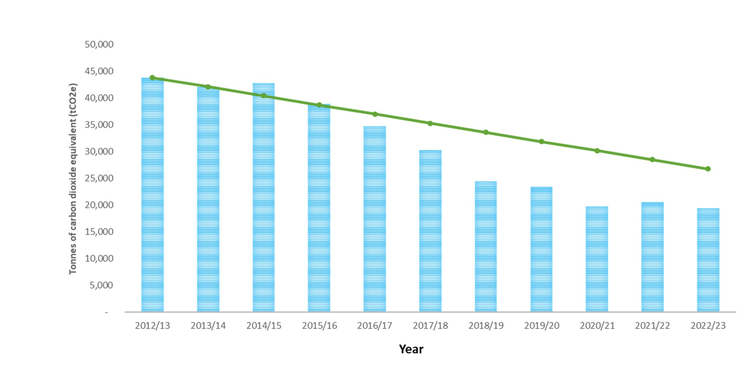 Carbon emissions 2012-13 to 2022-23 graph