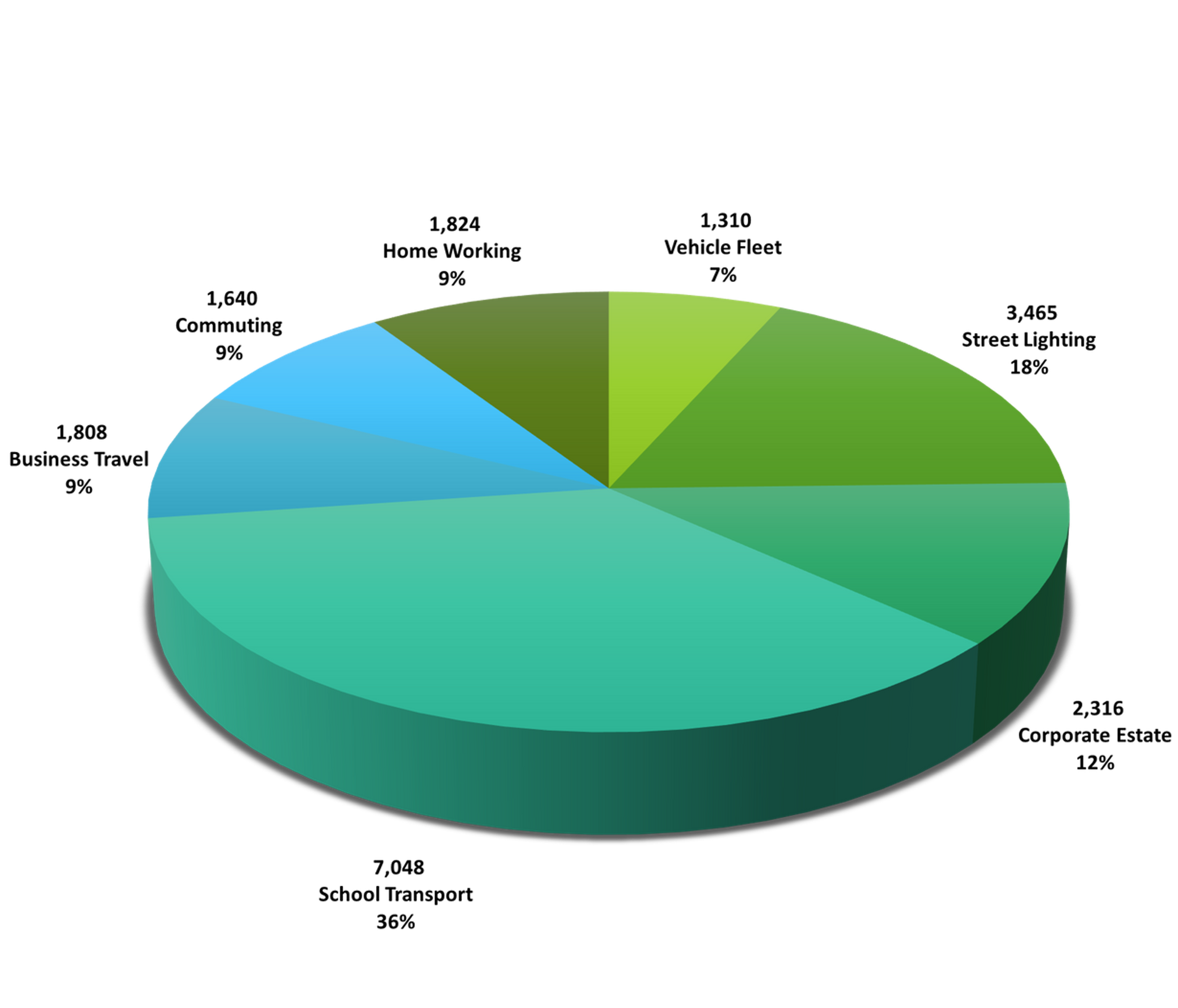 Carbon emissions 2023 pie chart