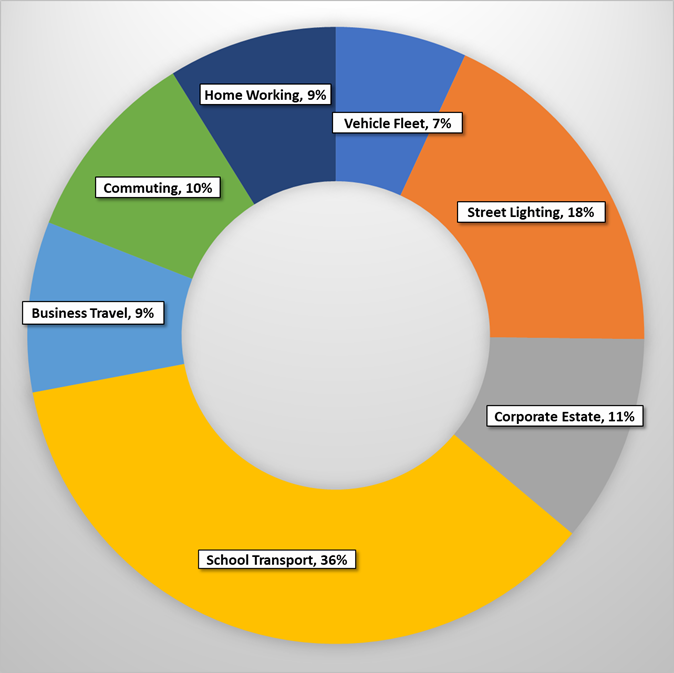 Figure 2 – 2023-24 absolute emissions displayed in tonnes of carbon dioxide equivalent (tCO2e) by category. Doughnut chart.