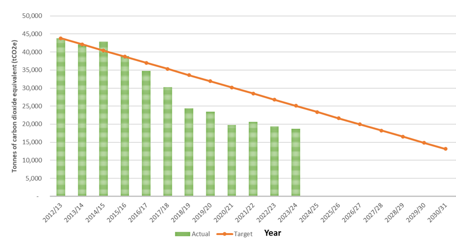 Picture1 - actual absolute emissions against the 70% reduction target. Chart showing steady decline of tonnes of carbon from 2012-13 to 23-24.