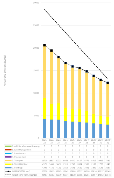 Line graph of target and bar chart showing decline of DCC's annual greenhouse gas emissions from 2021 to 2030. Transport, buildings and street lighting being the largest sources.