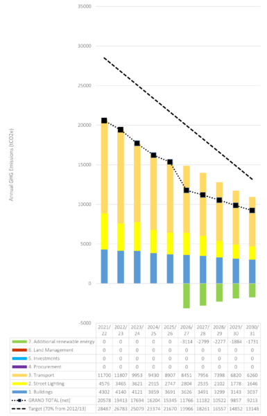 Line graph of target and bar chart showing decline of DCC's annual greenhouse gas emissions from 2021 to 2030. Transport, buildings and street lighting being the largest sources - with offsets.