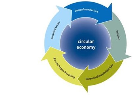Figure 2: Circular economy Circular image with "Circular economy" in the centre. Five arrows encircle around the perimeter all following each other, pointing in the same direction. - Design/manufacture - Retailer - Consumer/householder/LAs - Re-use/repair/recycling - Recycling sector